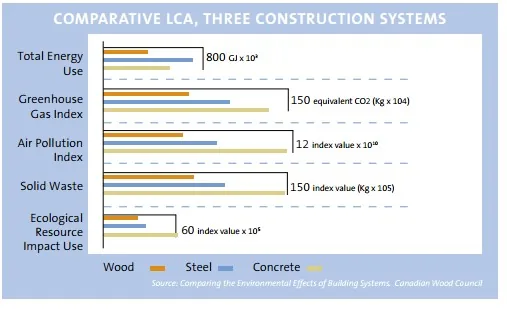 Comparative-LCA-three-construction-types