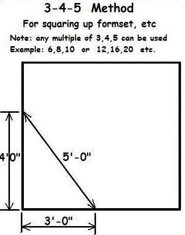 The 3-4-5 method for squaring a corner: measure 3 units along one side, 4 along the other, and the diagonal between them should be 5