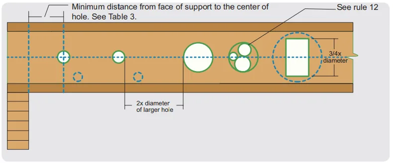 Diagram of an I-joist: two lumber flanges joined by a vertical OSB web